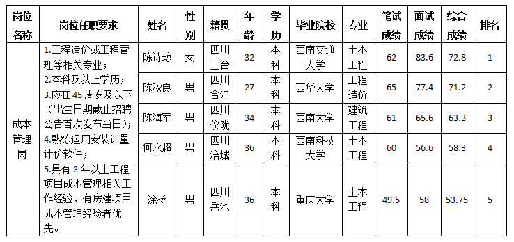 綿陽三江醫(yī)療投資有限公司關于招聘成本管理崗位測試成績的公示